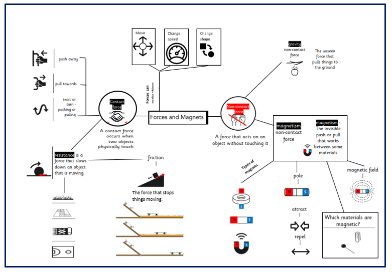 Science Graphic Organiser